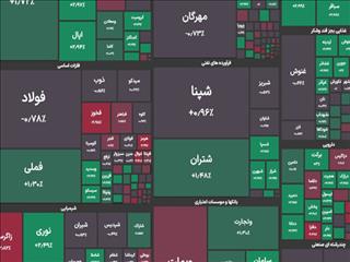 رشد ۳۴ هزار واحدی شاخص کل بورس در پایان معاملات امروز