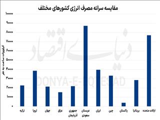 کلید اصلاح قیمت انرژی