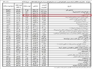 رکوردزنی تورم نان و غلات در تیر ماه + جدول