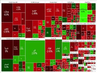 بازار سرمایه همچنان در سراشیبی