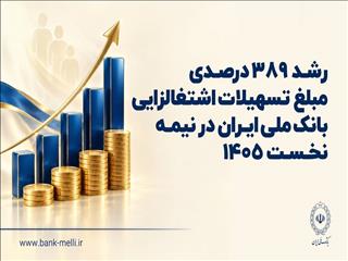 بانک ملی؛ ۶ ماهه، تسهیلات ۶ همت، رشد ۳۸۹ درصد