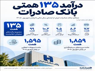 درآمد ۹۹ همتی بانک صادرات از تسهیلات