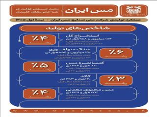 تولید مس ایران در بهار و تابستان ۱۴۰۵