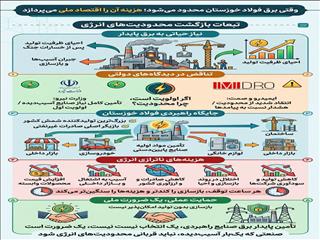 وقتی برق فولاد خوزستان محدود می‌شود؛ هزینه آن را اقتصاد ملی می‌پردازد